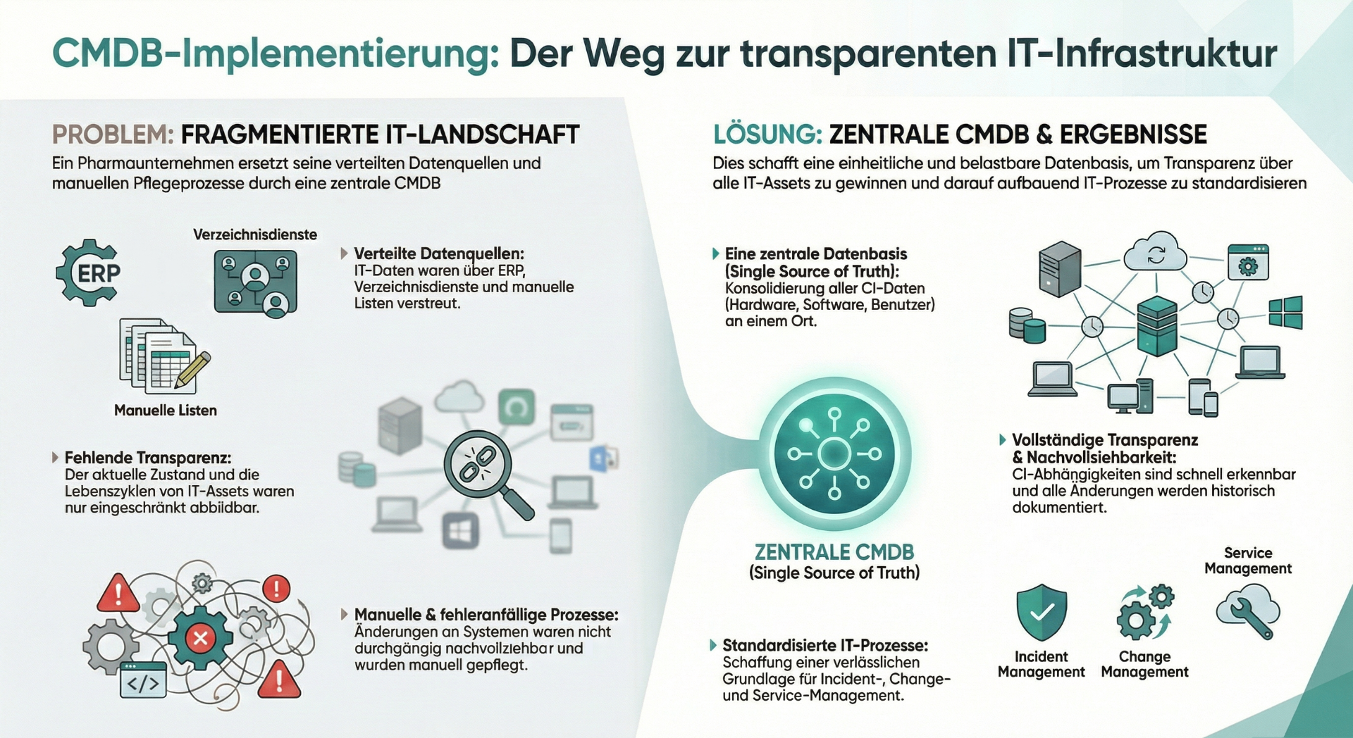 Infografik: Von fragmentierter IT-Landschaft zur zentralen CMDB – Vorher-Nachher-Vergleich zeigt die Transformation von verteilten Datenquellen und manuellen Prozessen zu Single Source of Truth und standardisierten IT-Prozessen